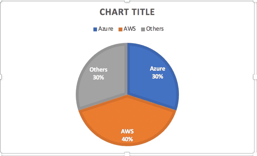 Azure and AWS Market Share