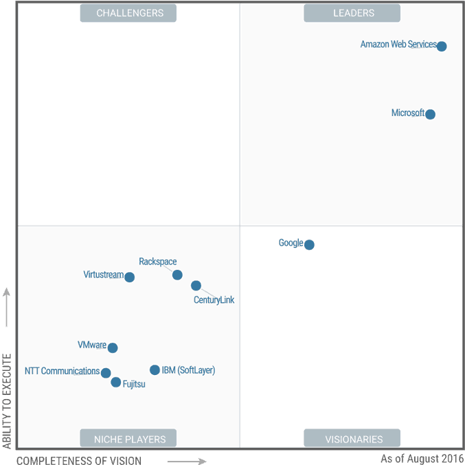 Discover how Microsoft is emerging victorious in the cloud war against Amazon, with a comprehensive analysis of AWS vs. Microsoft Azure.