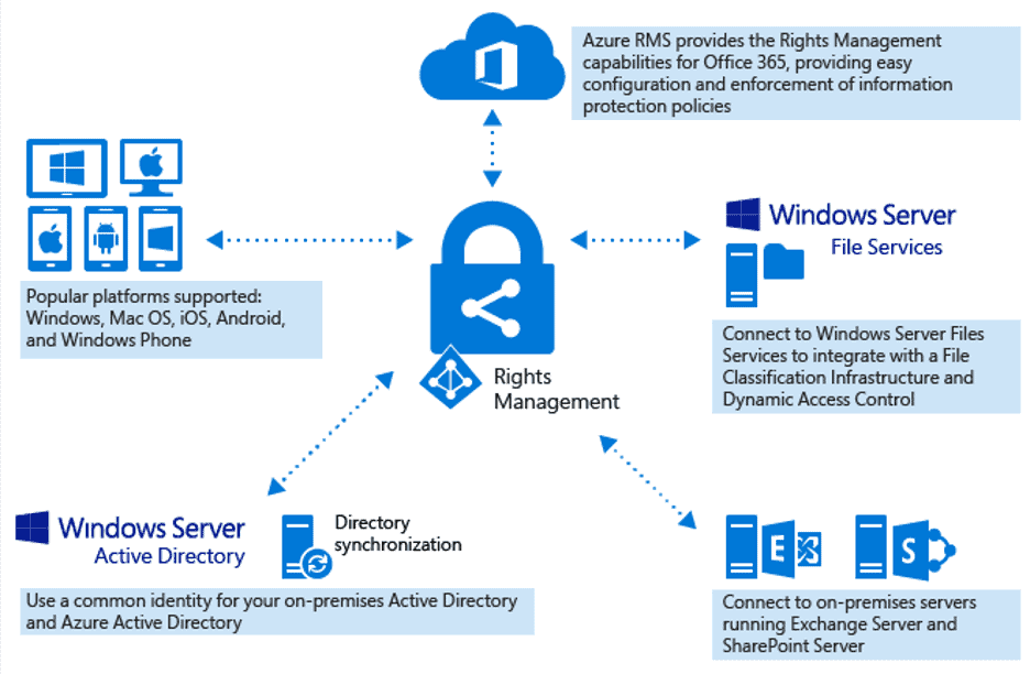 Azure RMS
