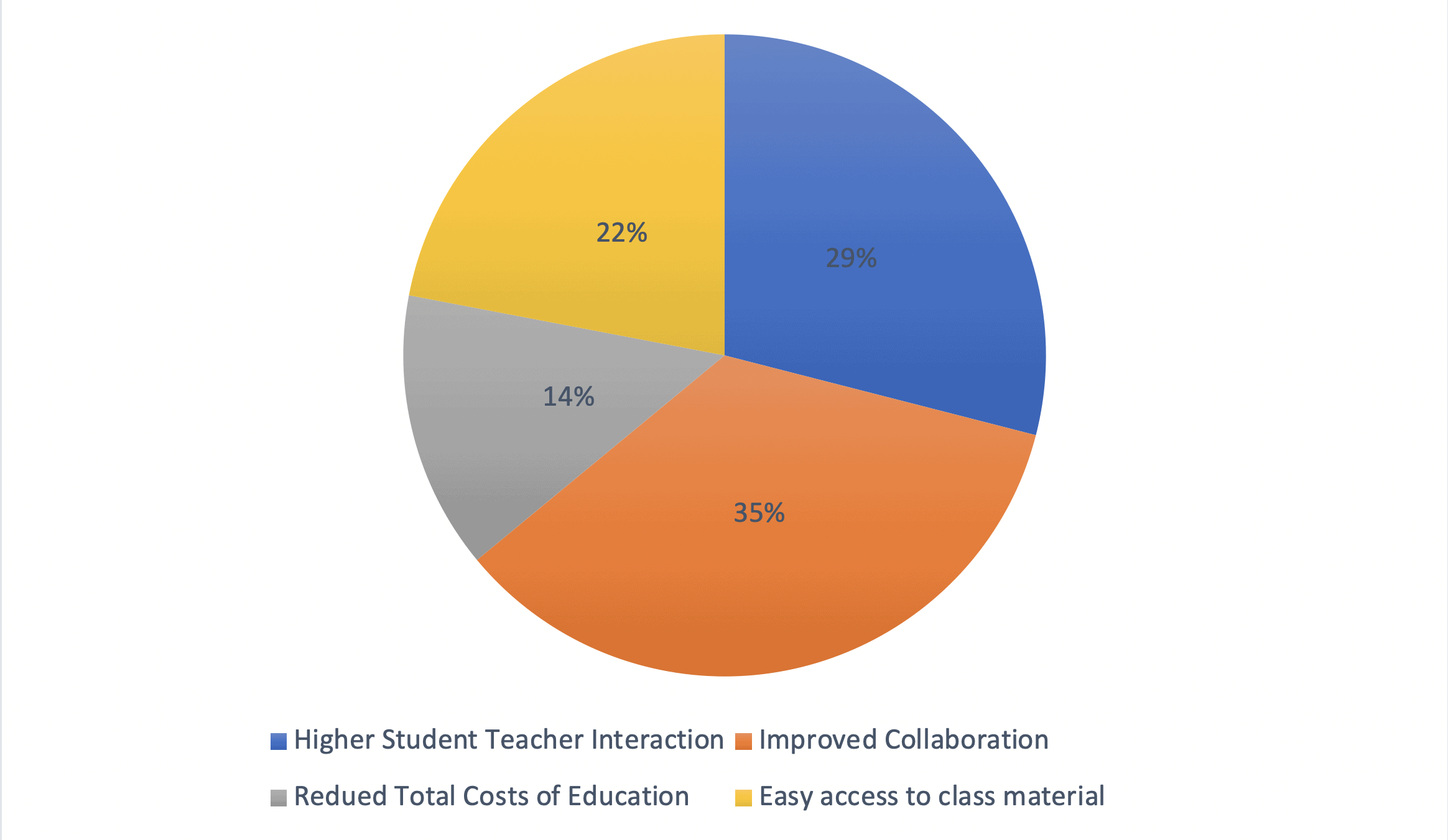 Our deployed solution has empowered FAST to track faculty performance and effectiveness, student enrolment, attendance, and student progress by accessing valuable data. Faculty members are now able to monitor the competency of their students through quizzes, assignments, activity in online class lectures.