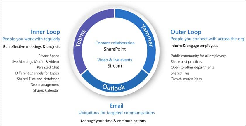 SharePoint Governance & Its Integration With Other Microsoft 365 Apps