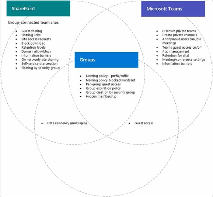 SharePoint Governance & Its Integration With Other Microsoft 365 Apps