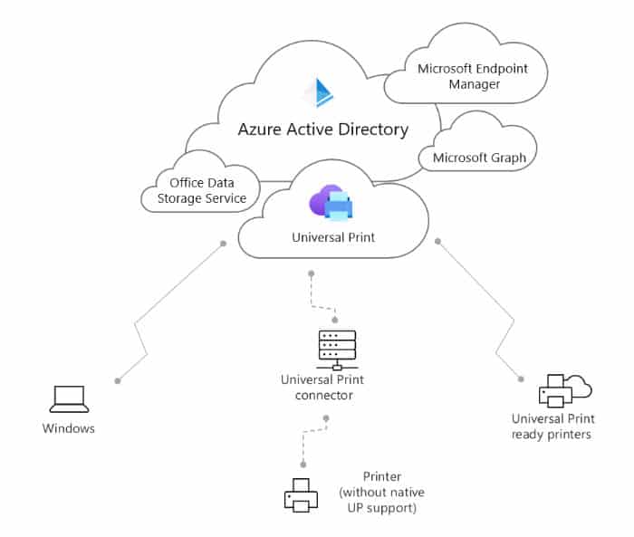 Universal Print integration with OneDrive