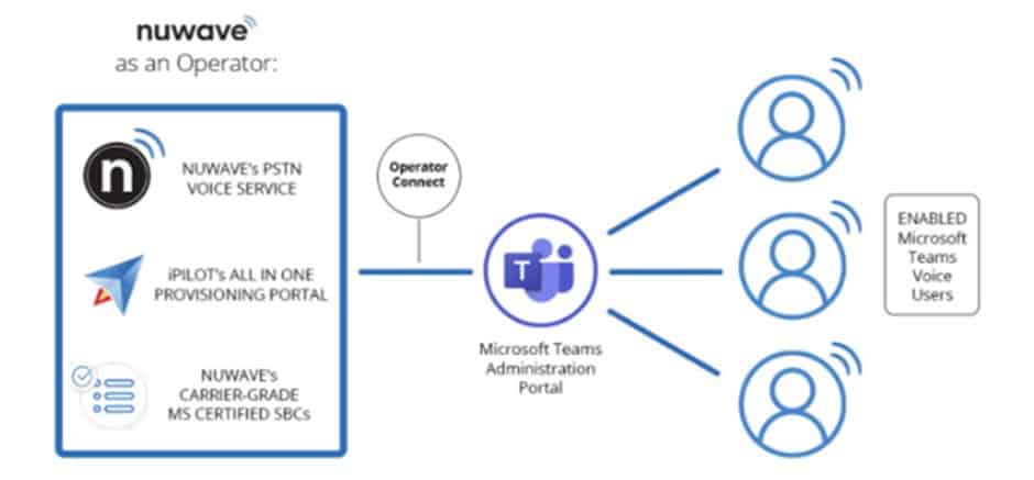 Microsoft Teams: Calling Plans vs Operator Connect vs Direct Routing