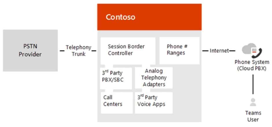 Microsoft Teams: Calling Plans vs Operator Connect vs Direct Routing