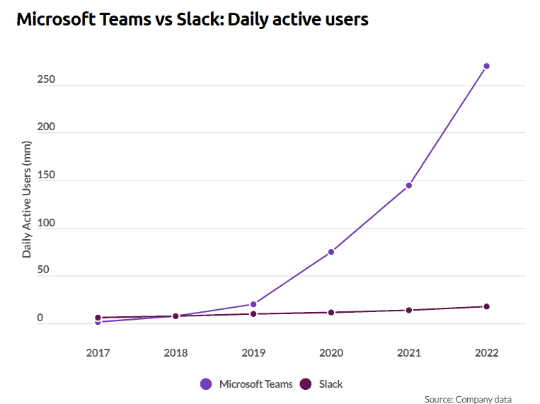 Microsoft Teams is Beating Slack – Here’s How.