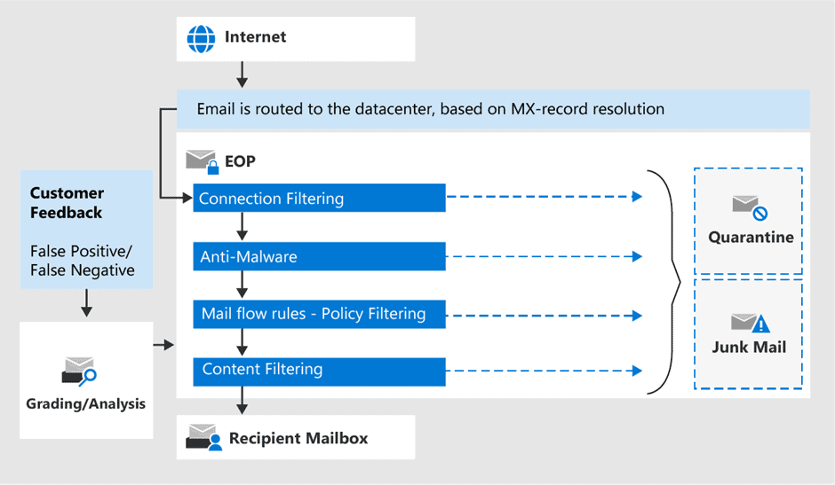 Microsoft 365 for Enterprise Security: Part 2 – Threat Protection