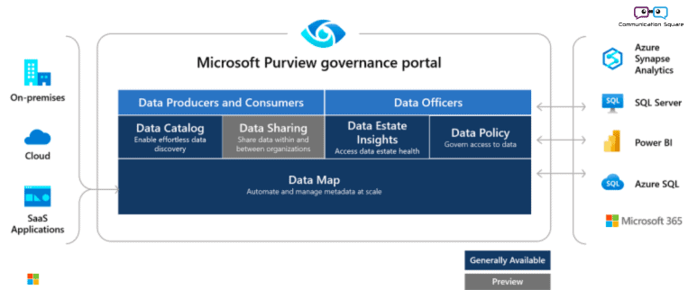 Ultimate Data Security: Empowering Businesses with Microsoft Purview and Azure