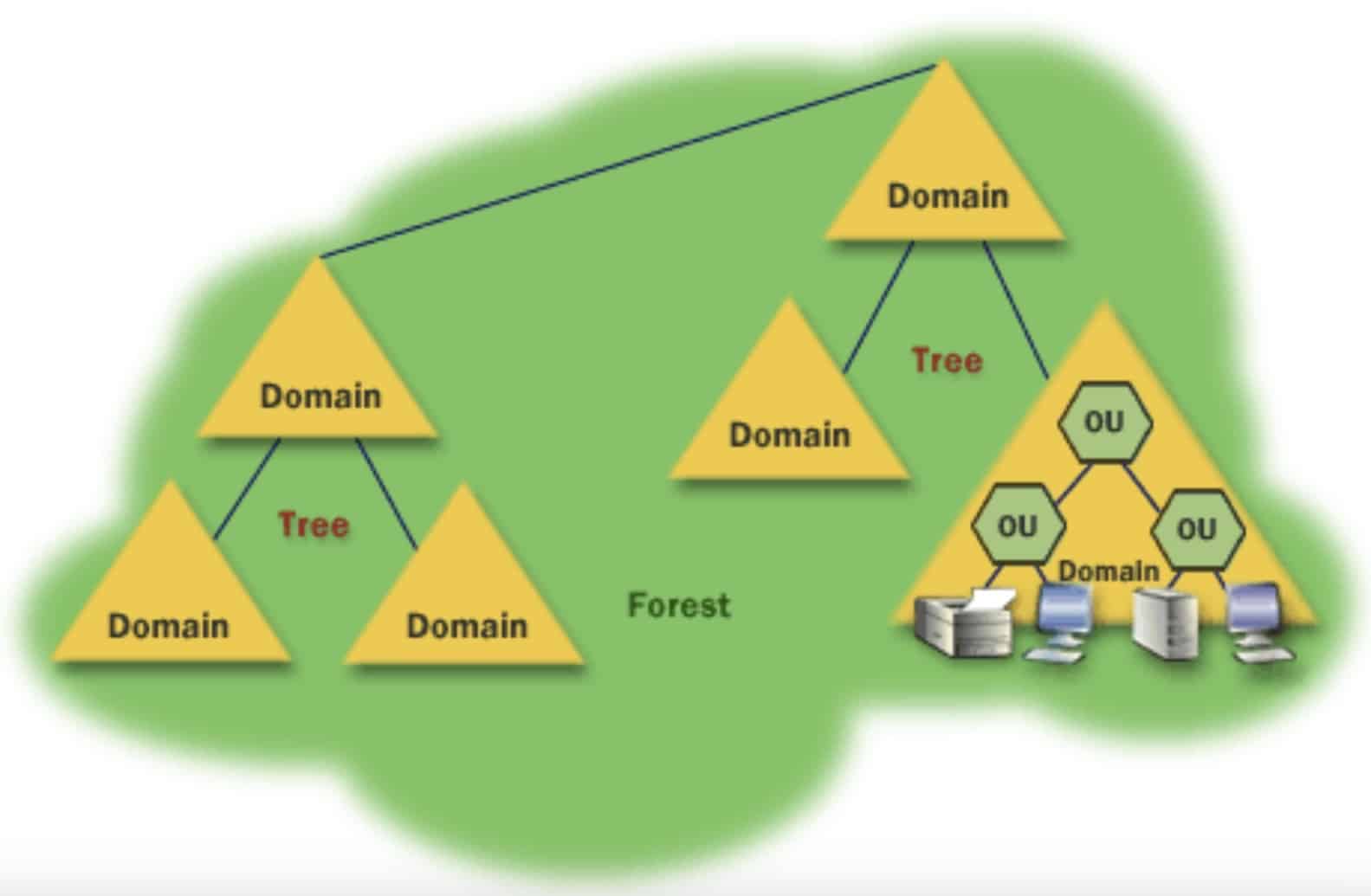 Active Directory