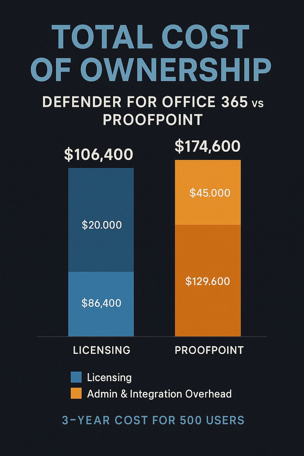 Defender for Office 365 vs Proofpoint