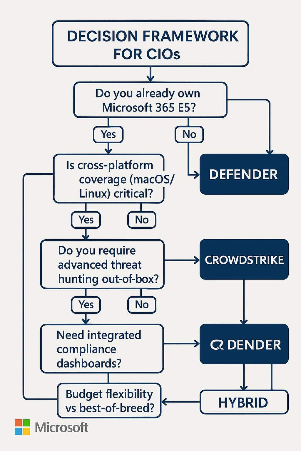 CrowdStrike vs Microsoft Defender: The Ultimate 2025 Endpoint Security Showdown for CIOs
