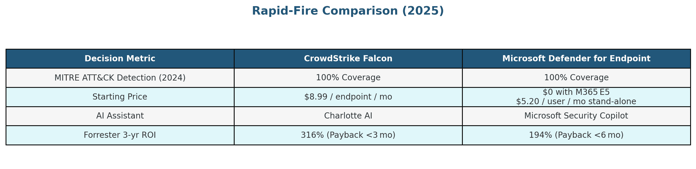 CrowdStrike vs Microsoft Defender: The Ultimate 2025 Endpoint Security Showdown for CIOs